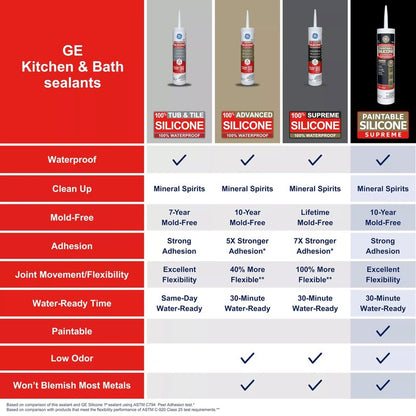 GE Supreme Paintable Silicone Caulk for Kitchen & Bathroom, White, 9.5 fl oz Cartridge, 1 Pack - 100% Waterproof Silicone Sealant, 7X Stronger Adhesion, Shrink & Crack Proof