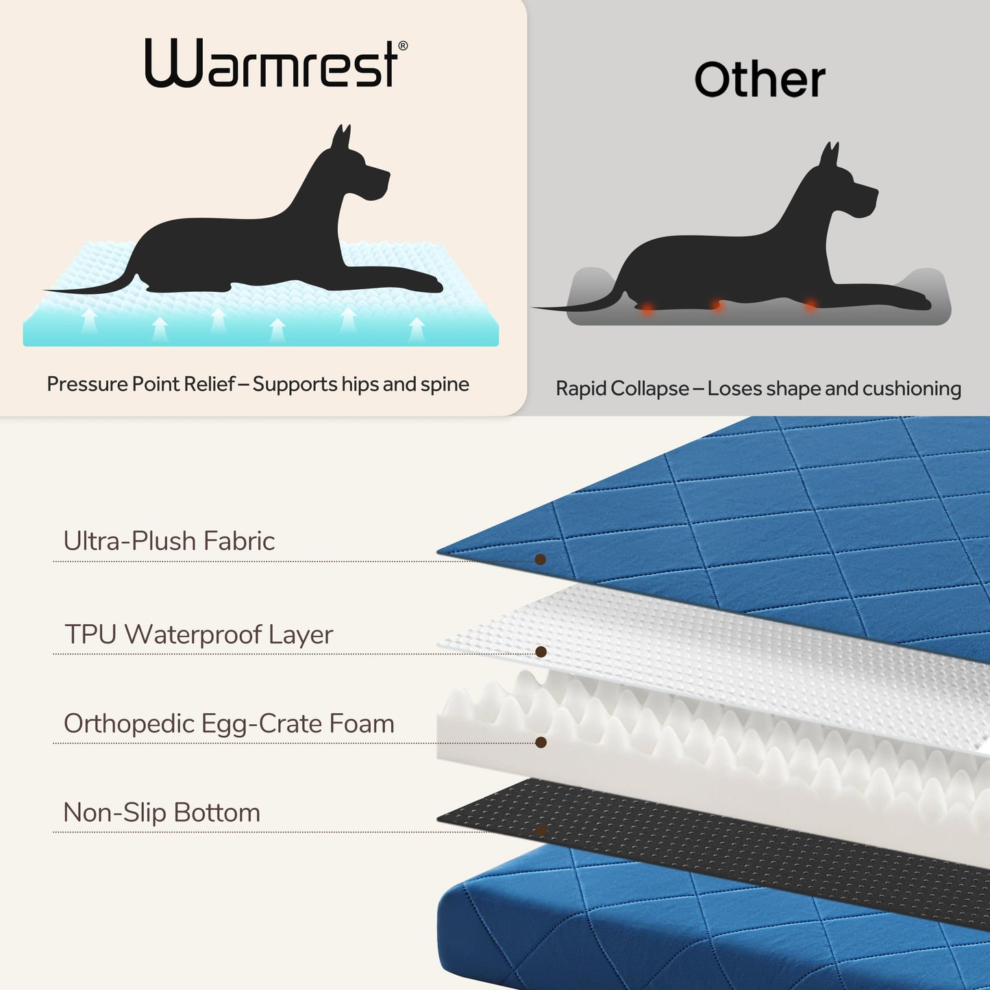 Warmrest Orthopedic Dog Bed Mat Large Medium Sized Dogs, Waterproof Dog Crate Bed with Removable Cover, Washable Pet Bed with Egg Crate Foam, 35"x22", NOT Chewproof